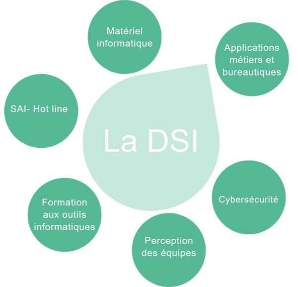 Les dimensions d'une enquête de satisfaction DSI