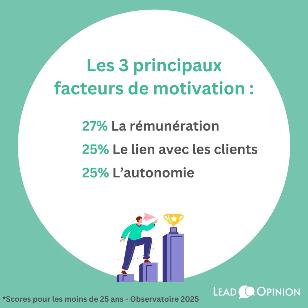 facteurs-de-motivation-travail-gen-Z-lead-opinion