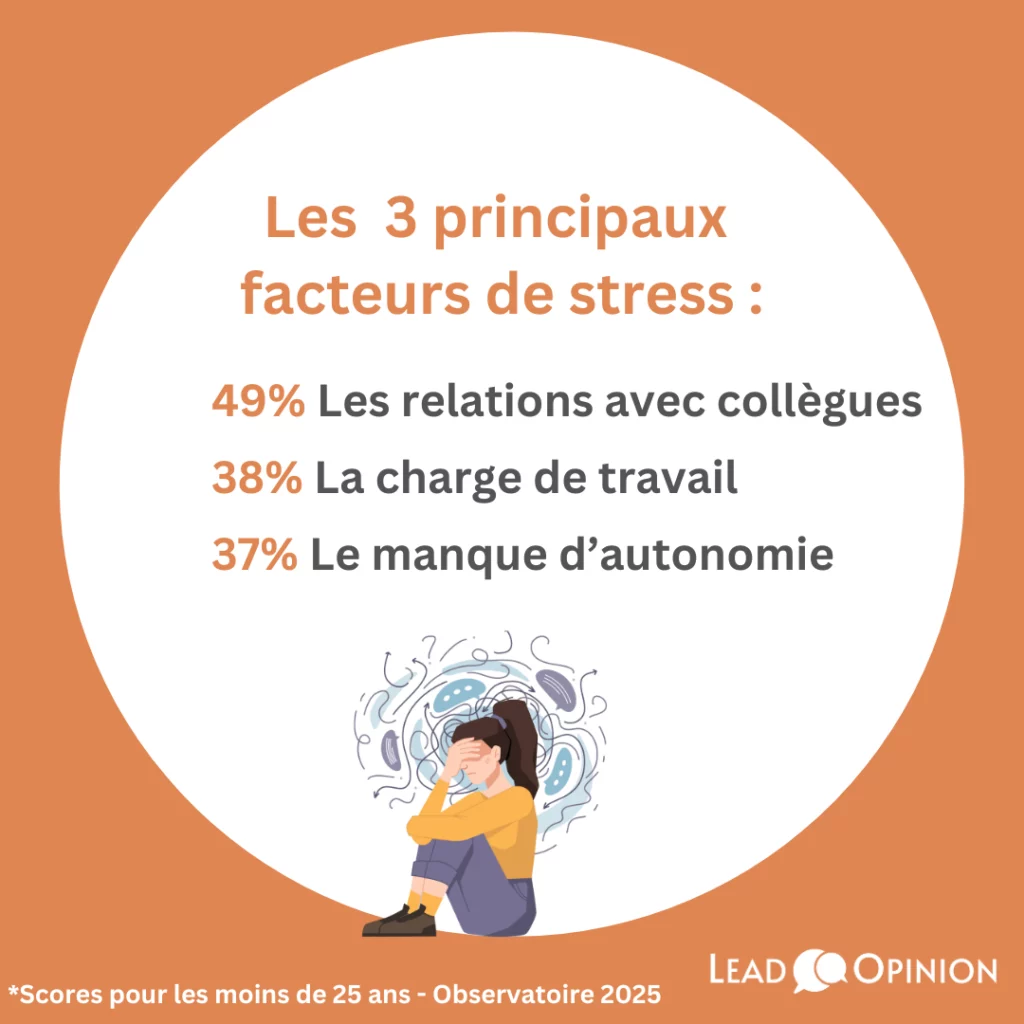 facteurs-stress-au-travail-gen-Z-lead-opinion