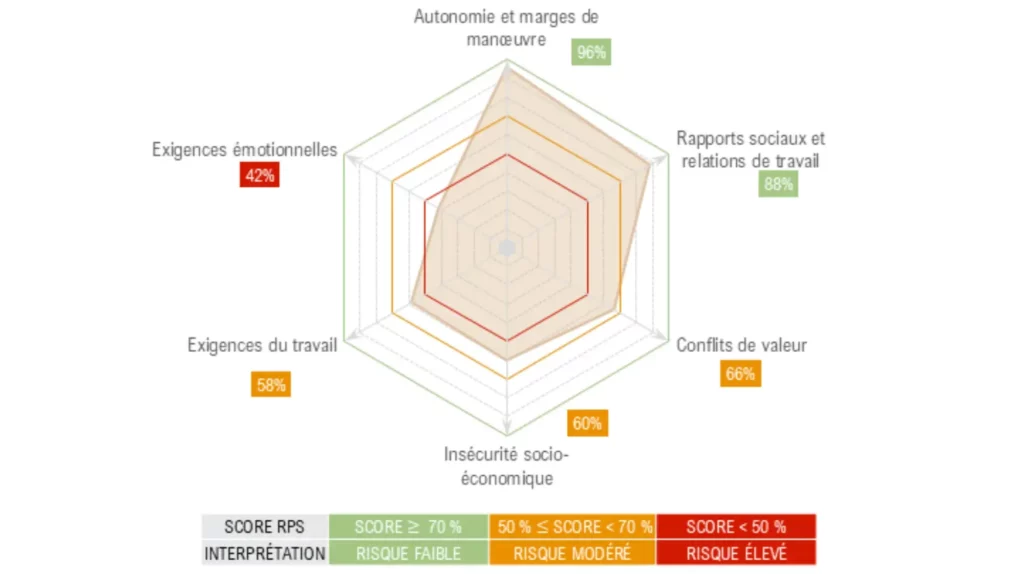 radar scores 6 dimensions Gollac